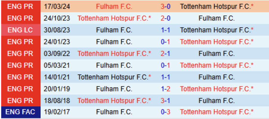 Lịch sử đối đầu Tottenham vs Fulham