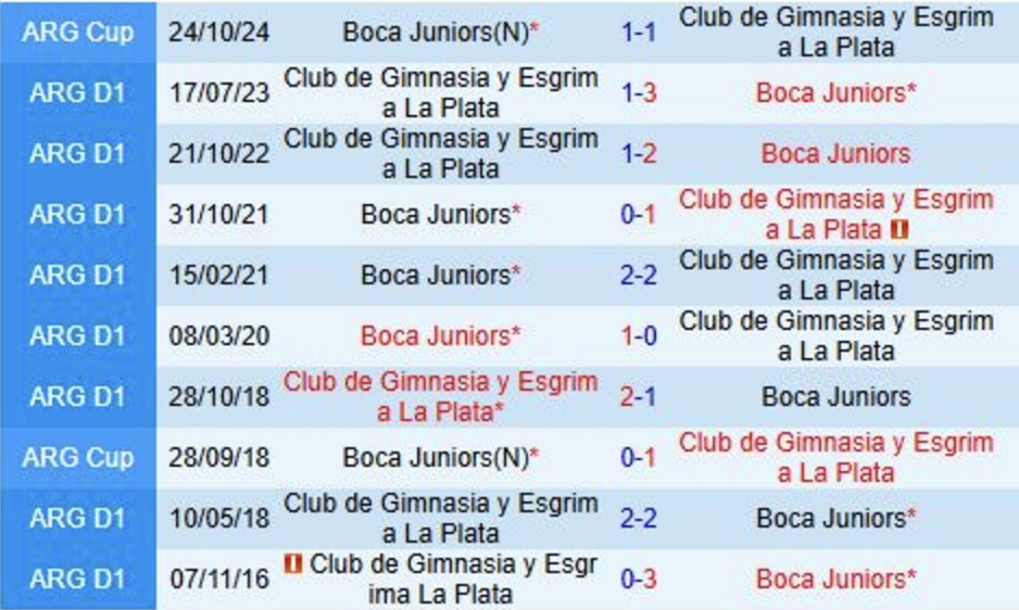 Lịch sử đối đầu Boca Juniors vs Gimnasia