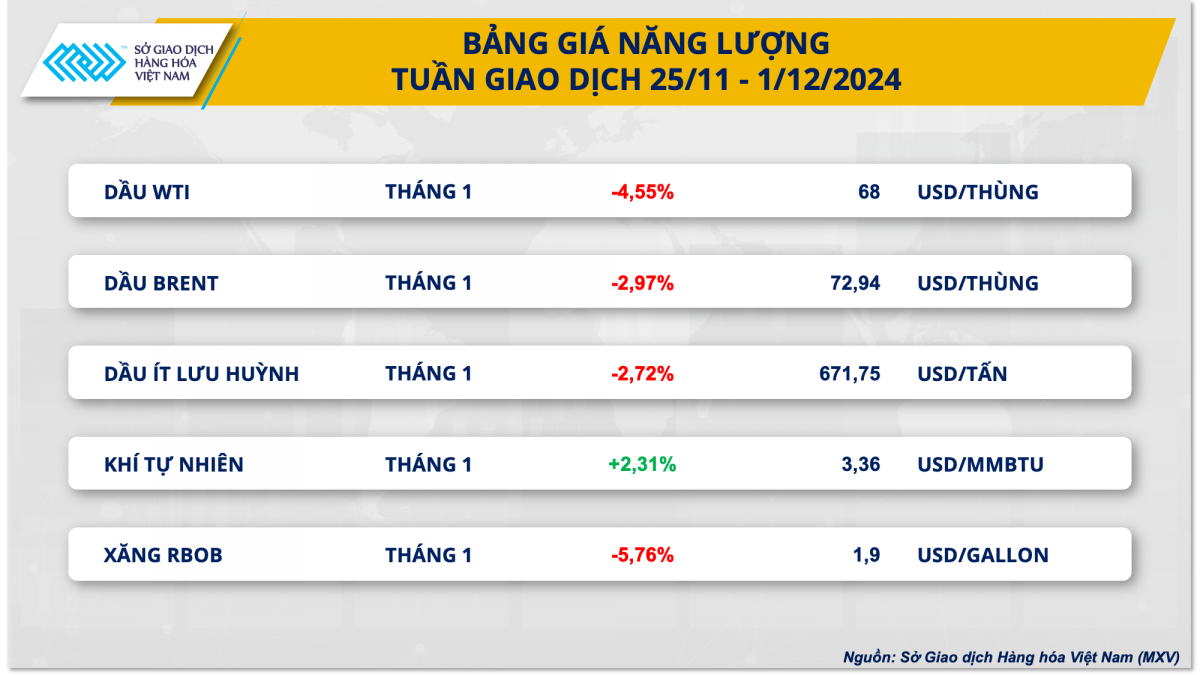 Năng lượng trải qua tuần đỏ lửa, cà phê lập kỷ lục mới