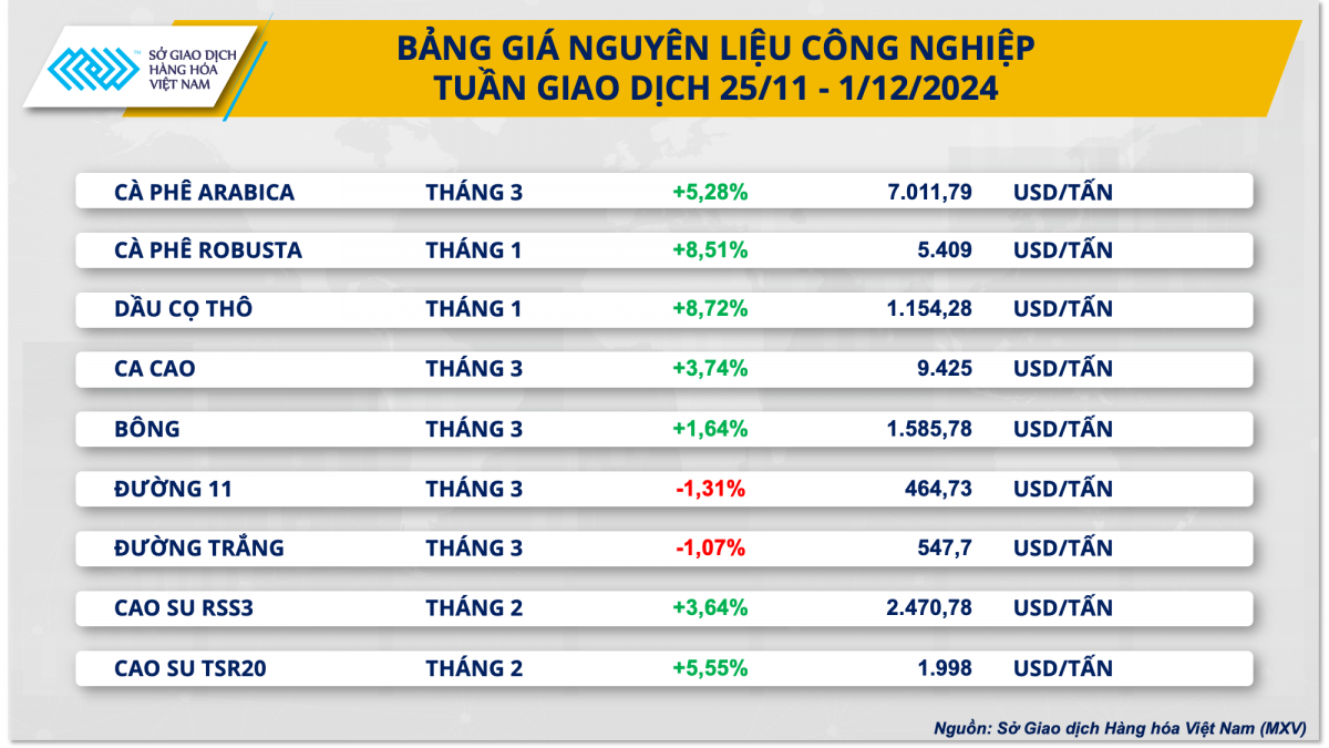 Năng lượng trải qua tuần đỏ lửa, cà phê lập kỷ lục mới