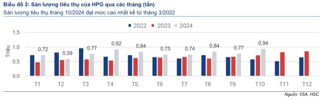 Nhiều điểm sáng từ thị trường thép, cổ phiếu HPG được dự báo sớm cán mốc 35.000 đồng