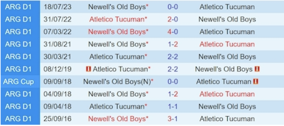 Lịch sử đối đầu Tucuman vs Newells Old Boys