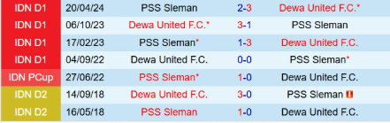 Lịch sử đối đầu Dewa United vs PSS Sleman