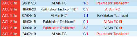 Lịch sử đối đầu Pakhtakor Tashkent vs Al Ain 