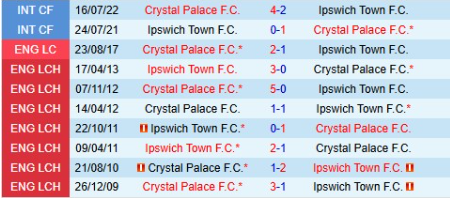 Lịch sử đối đầu Ipswich Town vs Crystal Palace