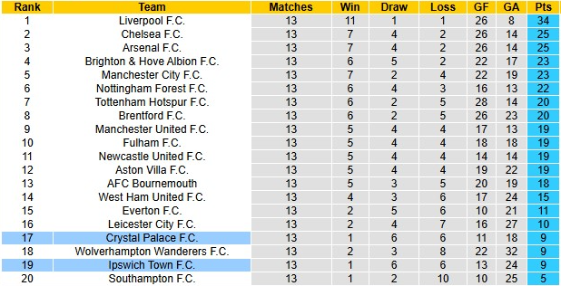 Soi tỷ lệ, nhận định Ipswich Town vs Crystal Palace (2h30, 4/12) vòng 14 Ngoại hạng Anh: Cuộc chiến trụ hạng