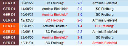 lịch sử đối đầu Arminia Bielefeld vs Freiburg