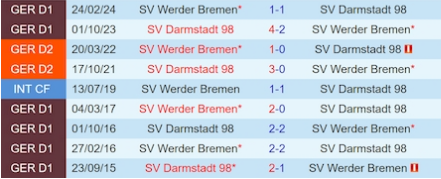 Lịch sử đối đầu Werder Bremen vs Darmstadt