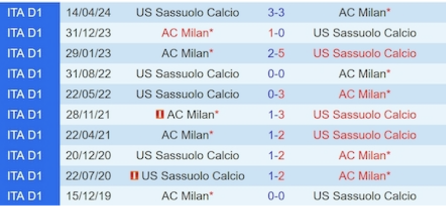 Lịch sử đối đầu AC Milan vs Sassuolo, 