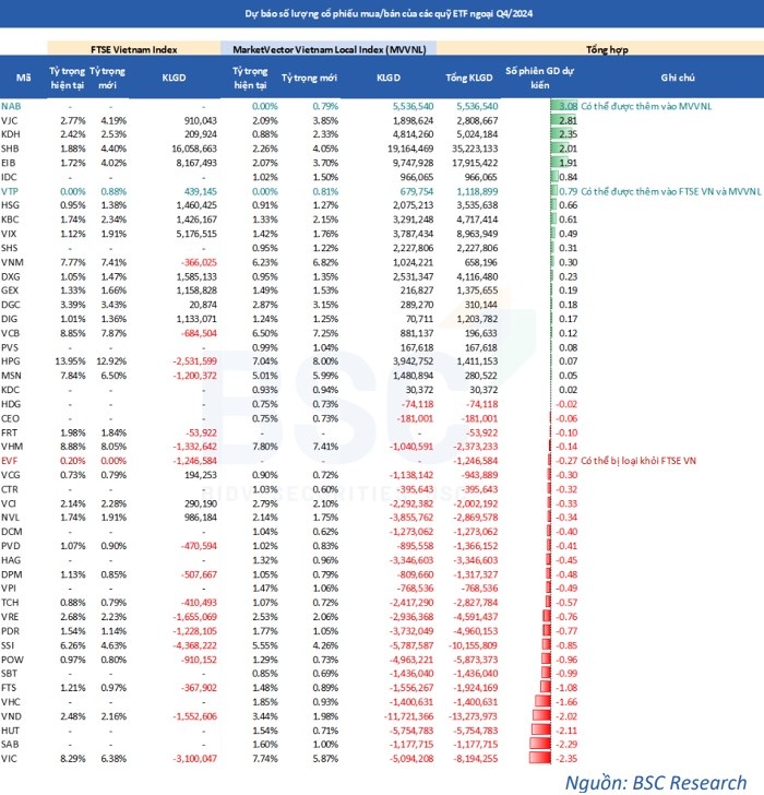 FTSE và MarketVector công bố danh mục cổ phiếu với nhiều thay đổi đáng chú ý