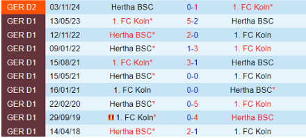 Lịch sử đối đầu FC Cologne vs Hertha Berlin