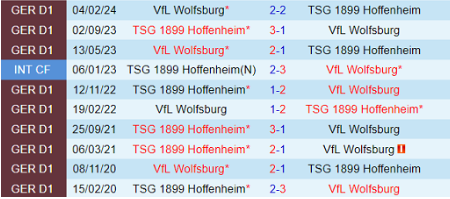 Lịch sử đối đầu Wolfsburg vs Hoffenheim