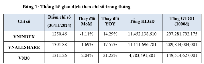 Sàn HOSE tháng 11/2024: VN-Index giảm nhẹ, vốn hóa Vietcombank dẫn đầu thị trường