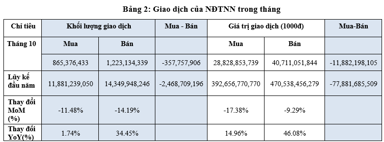 Sàn HOSE tháng 11/2024: VN-Index giảm nhẹ, vốn hóa Vietcombank dẫn đầu thị trường