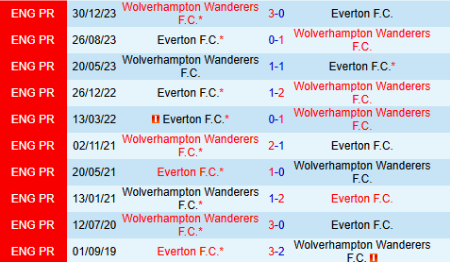 Lịch sử đối đầu Everton vs Wolverhampton