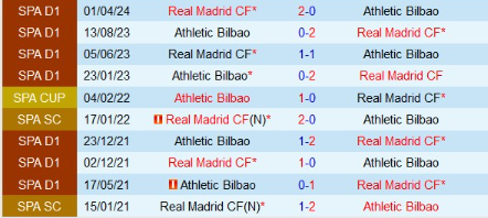 Lịch sử đối đầu Athletic Bilbao vs Real Madrid