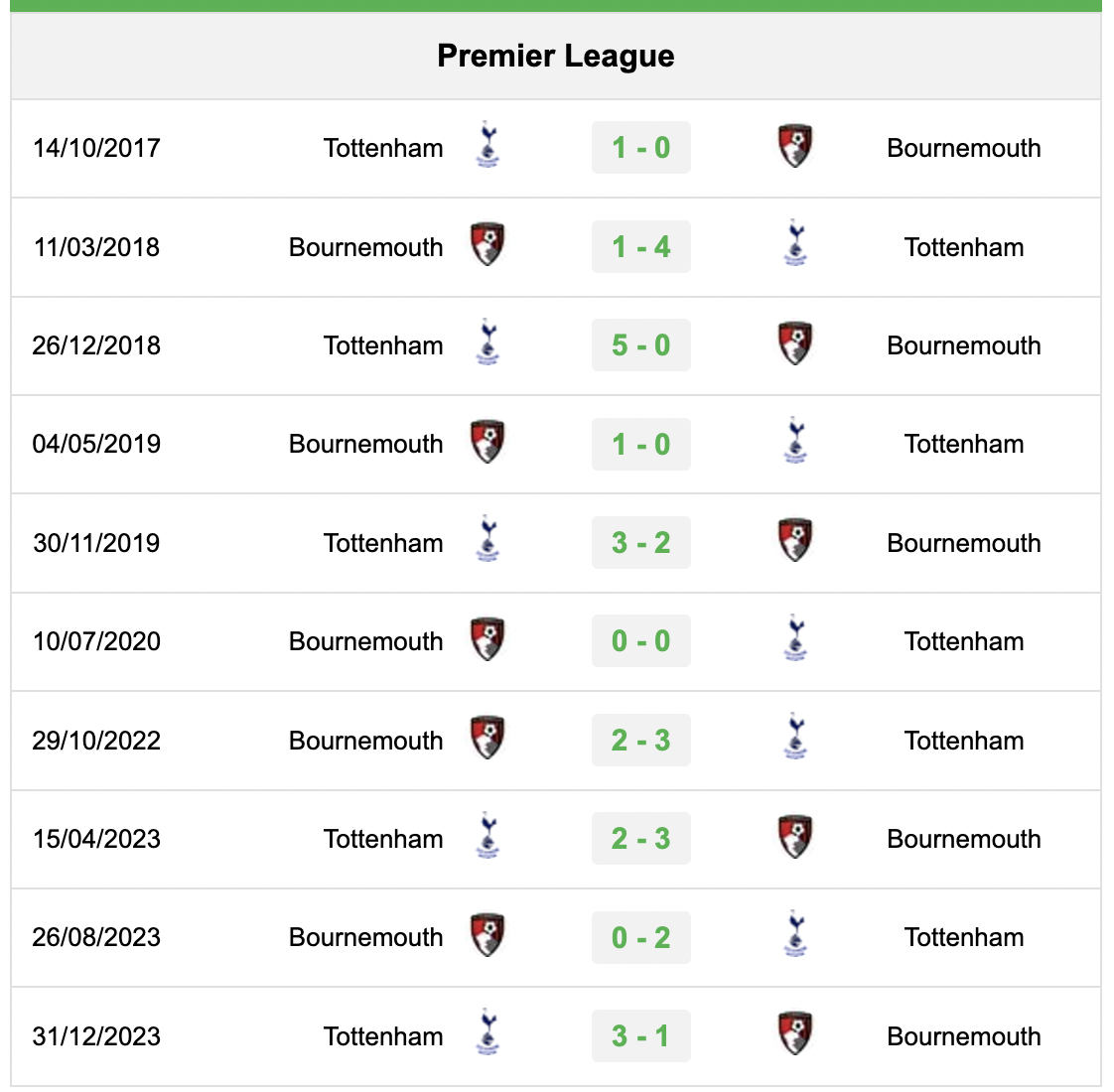 Lịch sử AFC Bournemouth vs Tottenham Hotspur 