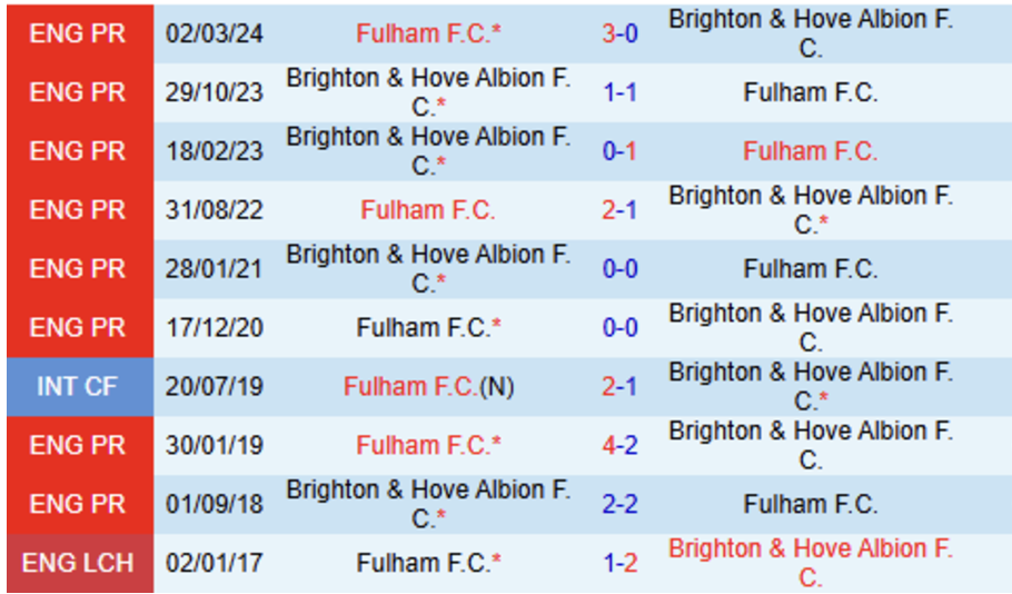 Lịch sử đối đầu Fulham vs Brighton 