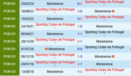 Lịch sử đối đầu Moreirense vs Sporting Lisbon