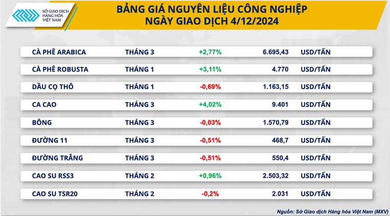 Giá cà phê đảo chiều hồi phục sau chuỗi sụt giảm