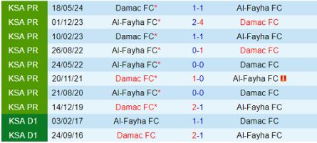 Lịch sử đối đầu Damac vs Al Fayha