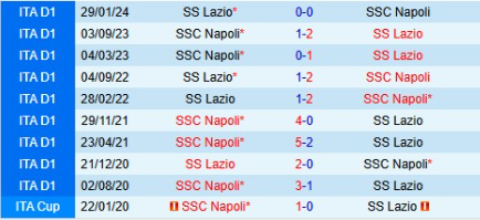 Lịch sử đối đầu Lazio vs Napoli