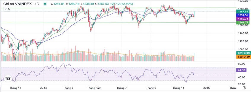 Nhận định chứng khoán 6/12/2024: Tiếp cận mốc 1.300 hay xuất hiện nhịp điều chỉnh?