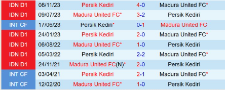 Lịch sử đối đầu Persik Kediri vs Madura United 