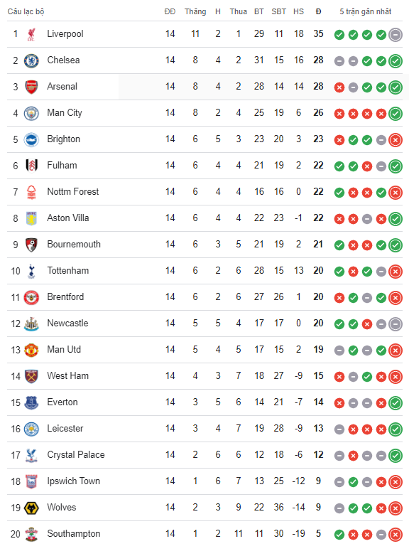 Kết quả vòng 14 Ngoại hạng Anh 2024/2025 hôm nay: Bournemouth vs Tottenham; Fulham vs Brighton