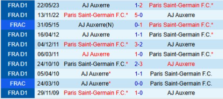 Lịch sử đối đầu Auxerre vs PSG