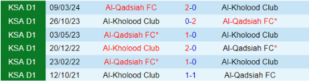 Lịch sử đối đầu Al Kholood vs Al Qadsiah 