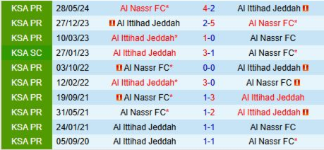 Lịch sử đối đầu Al Ittihad vs Al Nassr