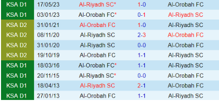 Lịch sử đối đầu Al Orobah vs Al Riyadh