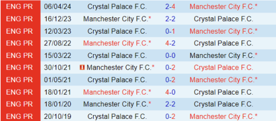 Lịch sử đối đầu Crystal Palace vs Man City