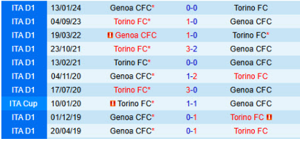 Lịch sử đối đầu Genoa vs Torino