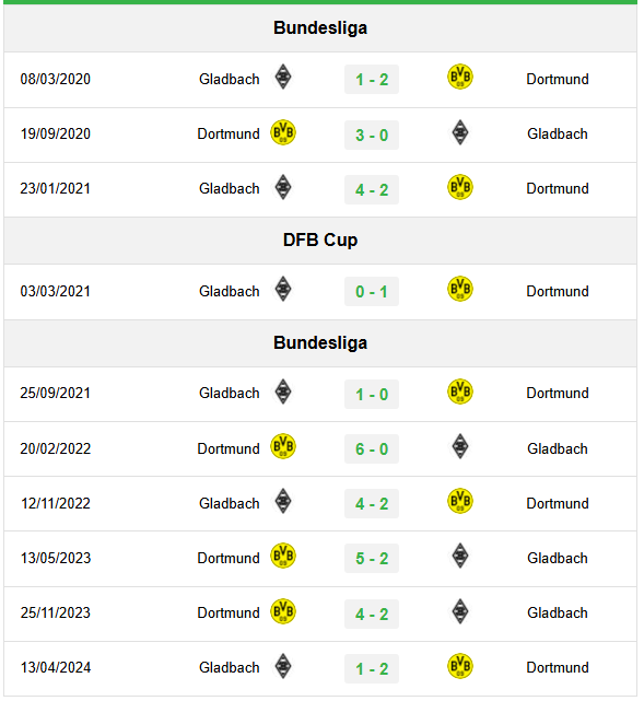 Lịch sử đối đầu Borussia M'gladbach vs Borussia Dortmund 