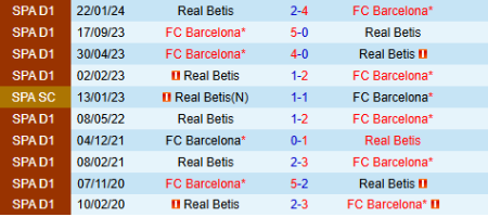 lịch sử đối đầu Real Betis vs Barcelona