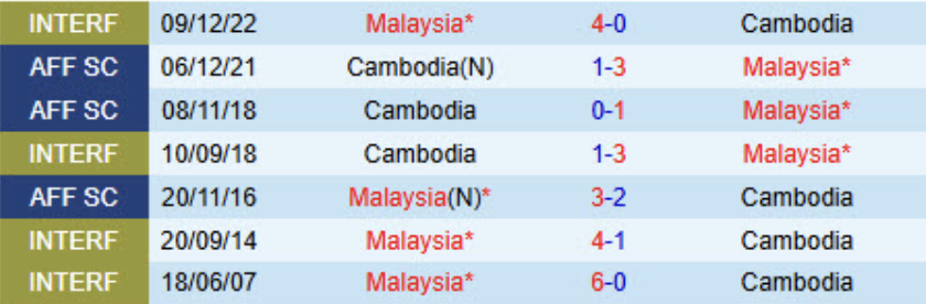 Lịch sử đối đầu Campuchia vs Malaysia