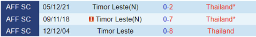 Lịch sử đối đầu Timor Leste vs Thái Lan 