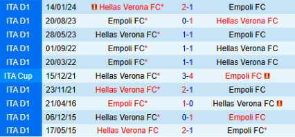 Lịch sử đối đầu Hellas Verona vs Empoli