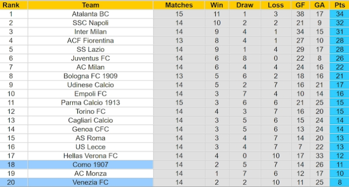 Soi tỷ lệ, nhận định Venezia vs Como (00h00, 9/12) vòng 15 Serie A: Hấp dẫn “Chung kết ngược”