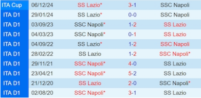 Lịch sử đối đầu Napoli vs Lazio