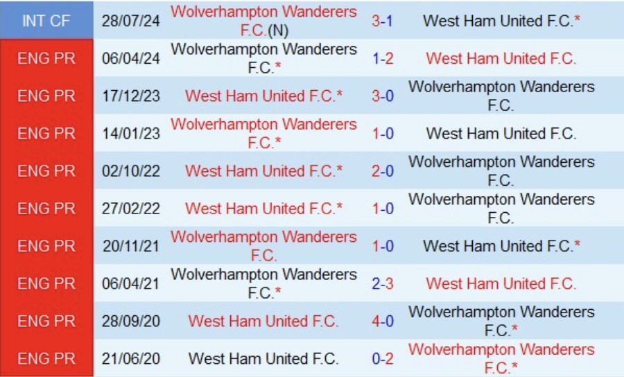 Lịch sử đối đầu West Ham vs Wolverhampton