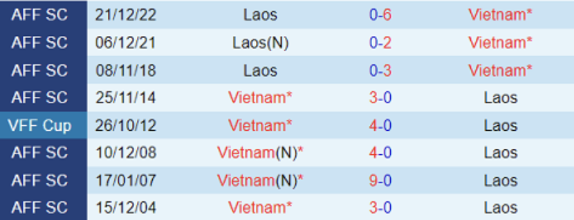 Lịch sử đối đầu Lào vs Việt Nam 