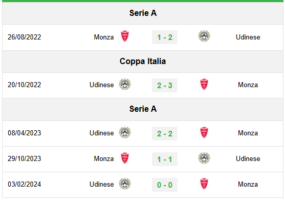 Lịch sử đối đầu Monza vs Udinese 