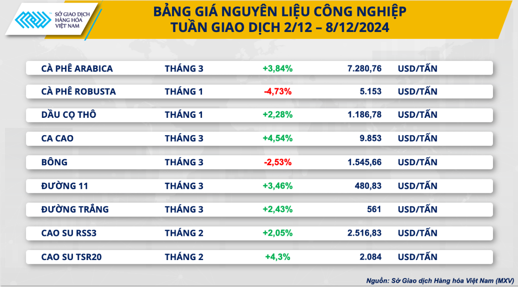 Sắc xanh áp đảo trên bảng giá hàng hóa nguyên liệu thế giới trong tuần vừa qua (2-8/12)