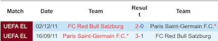 Lịch sử đối đầu Salzburg vs PSG