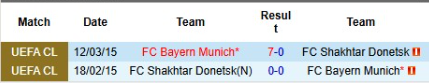 Lịch sử đối đầu Shakhtar Donetsk vs Bayern Munich