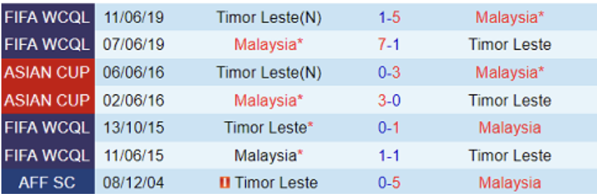 Lịch sử đối đầu Malaysia vs Timor Leste