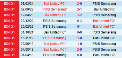 Lịch sử đối đầu PSIS Semarang vs Bali United